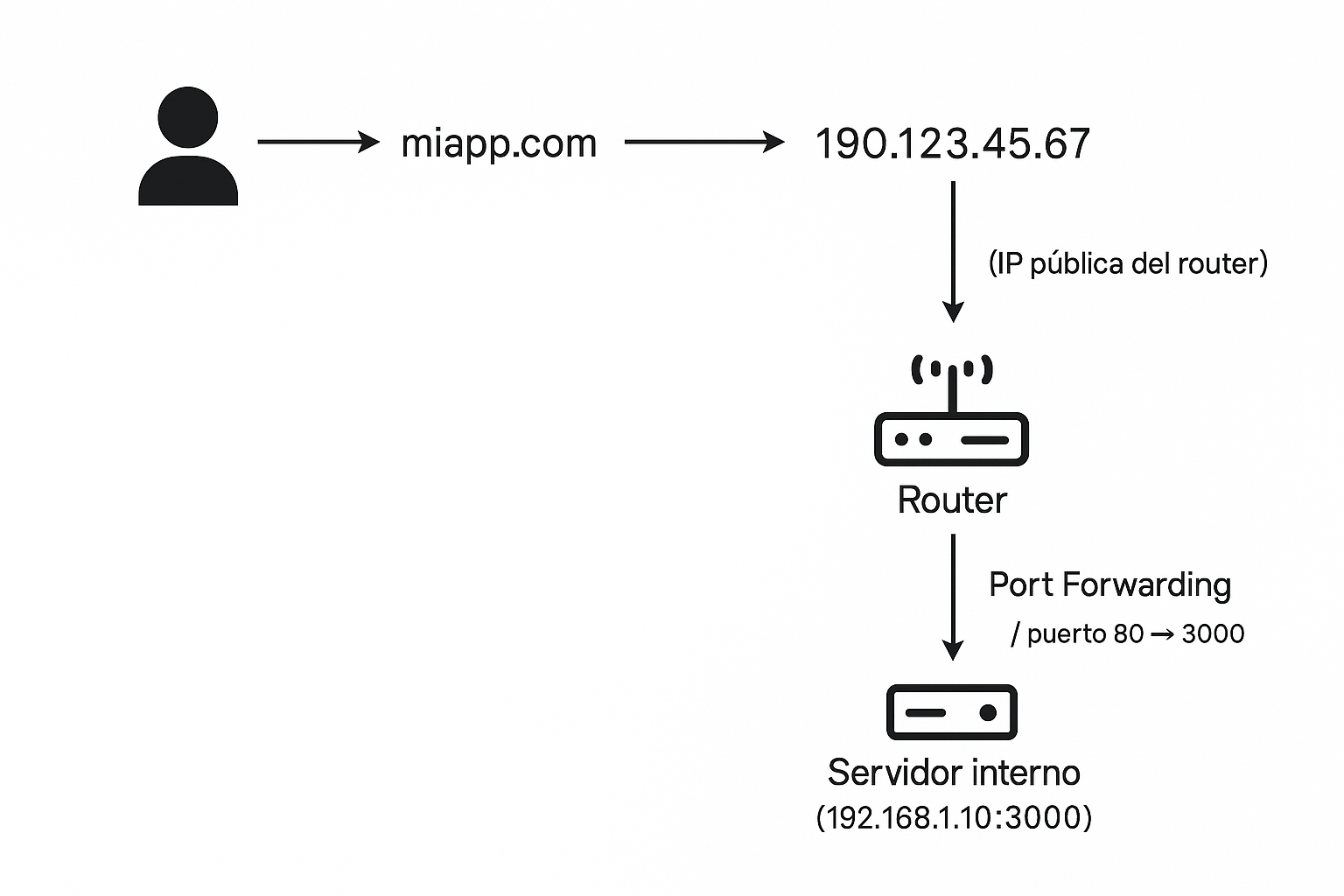 Diagrama de flujo de acceso a un servicio interno mediante IP pública y port forwarding