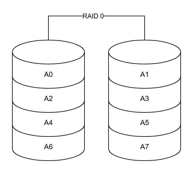RAID 0