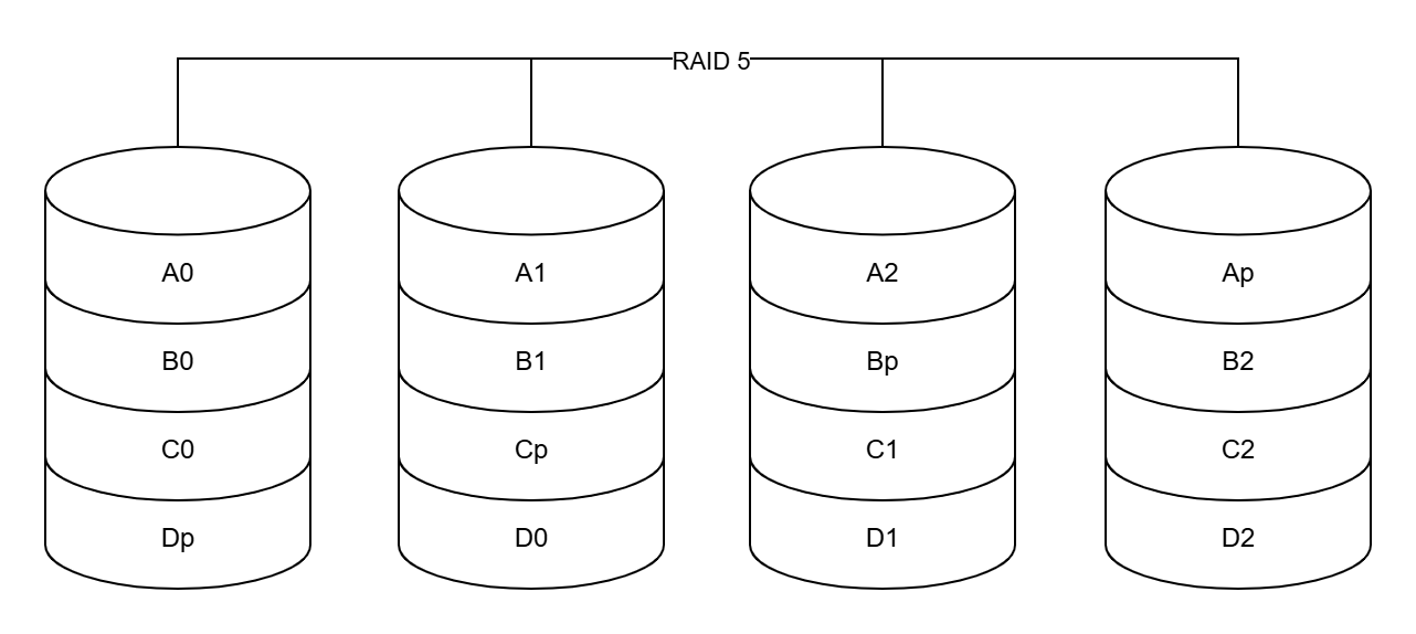 RAID 5