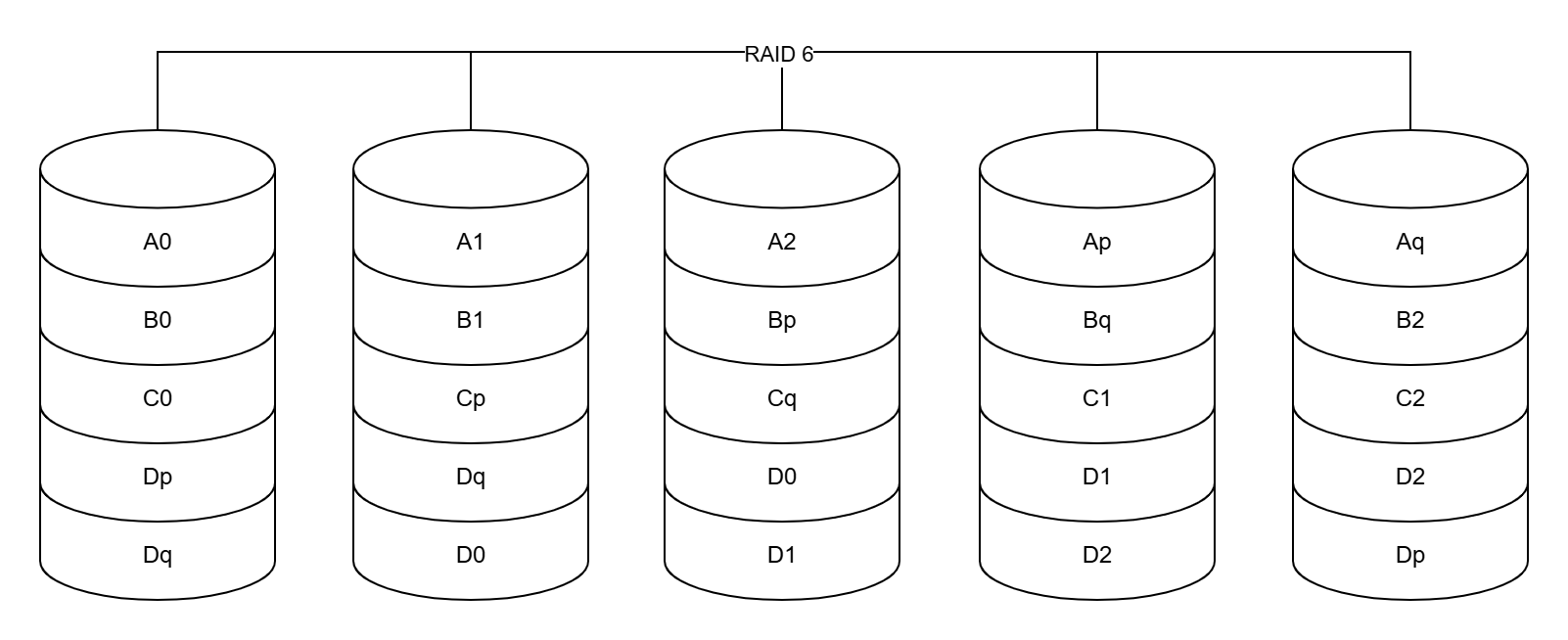 RAID 6